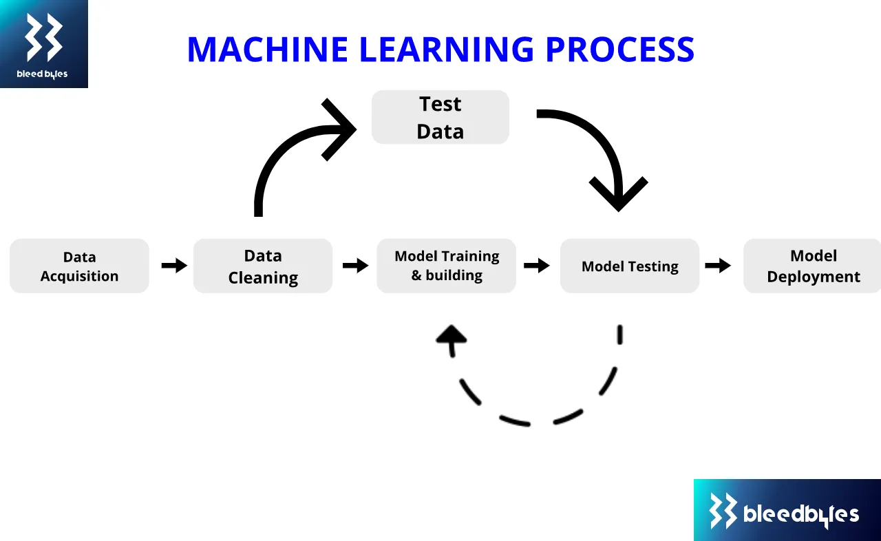 machine learning process machine learning process