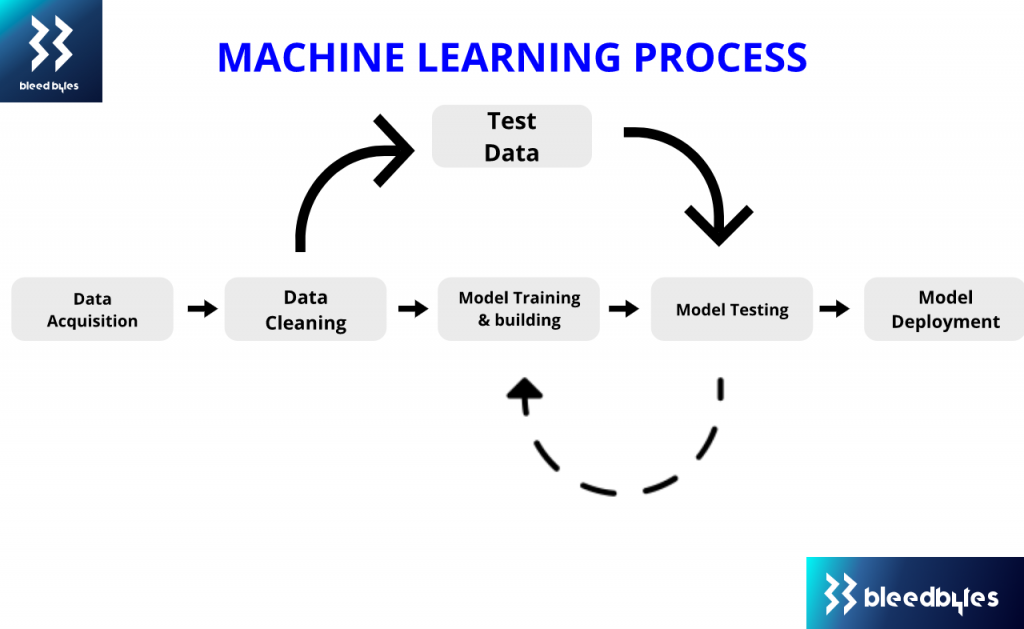 Introduction To Machine Learning | BLEEDBYTES